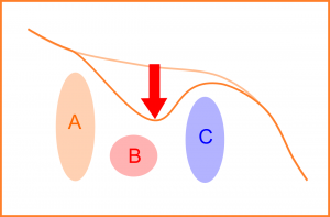 コリを押さえた後